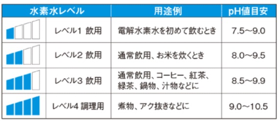 電解水素水のアルカリ度